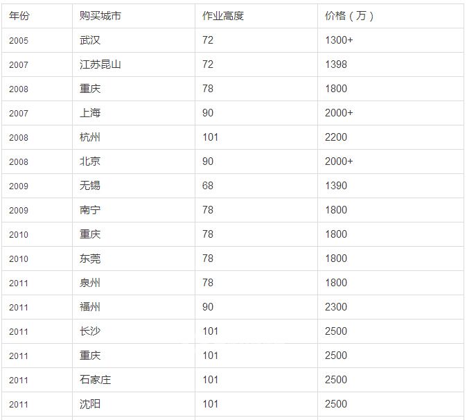 进口高空作业车价格过千万