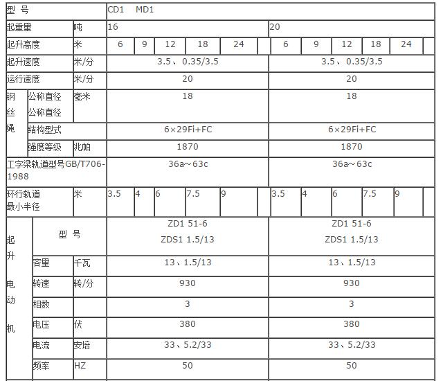 电动葫芦性能参数表1